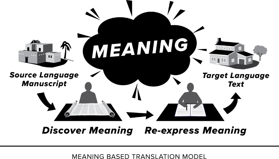 Diagram of the Meaning-Based Translation model